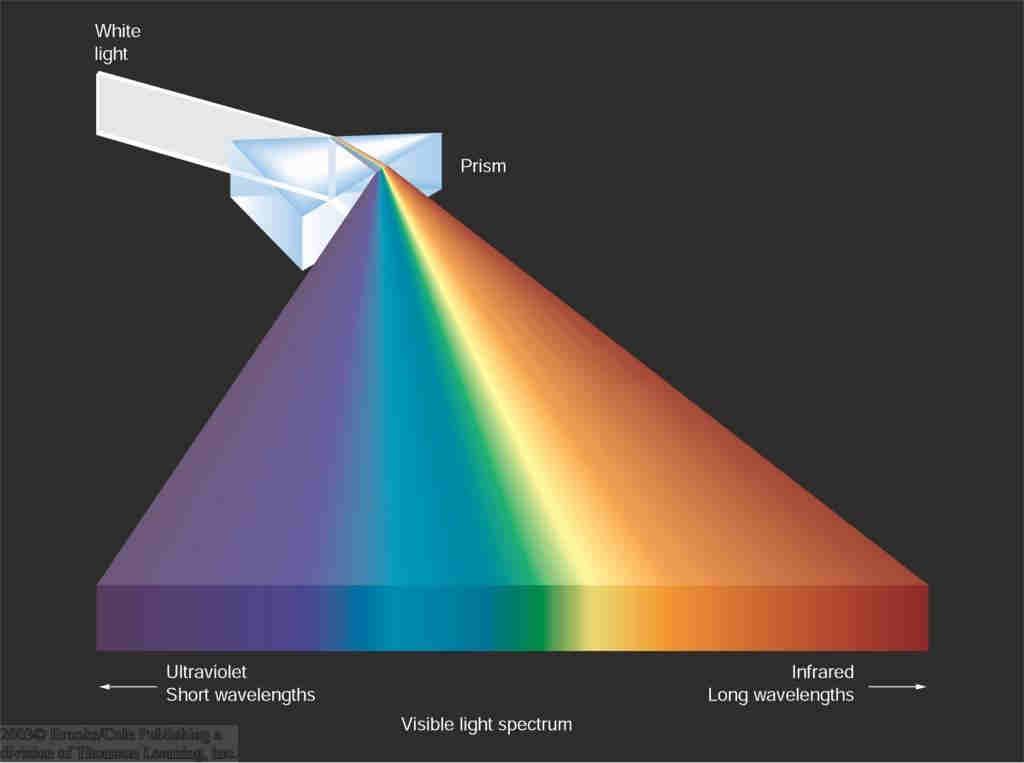 Видима светлина - електромагнитно лъчение, което може да бъде разпознато от човешкото око вълни в диапазона от