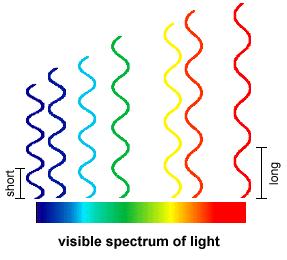 Цветови спектър на видимата светлина 400 nm Електромагнитно лъчение -поле разпространяващо се в пространството,
