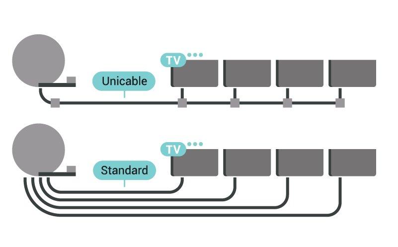 Два тунера За да гледате сателитен канал и да записвате друг в същото време, трябва да свържете 2 идентични кабела от сателитната чиния към телевизора.