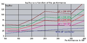 Управляващо съотношение Първичен поток, един консуматор: Потребление от един душ Циркулация на гореща вода Общо P v min при един консуматор (без регулатор на P) ( P v ~ P в системата) 0.14 m 3 /h 0.