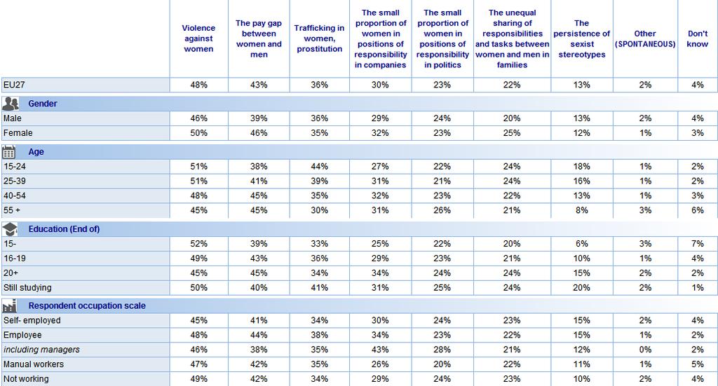 Социално-демографски анализ: Въпрос 3 - Според Вас кои са най-значимите неравенствата между жените и мъжете, посочени в следната таблица?