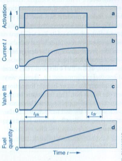 Драйверът в ЕБУ (най-често система Motronic) задействува дюзата с управляващ сигнал (фиг.а). Токът в намотката на електромагнита нараства (схема b) и това води до повдигане на иглата (схема c).