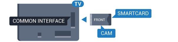 Една смарт карта Операторите на цифрова телевизия предоставят CI+ модул (Модул за условен достъп CAM) и съпровождаща смарт карта, когато се абонирате за платените им програми.