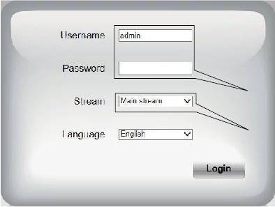 Потребителското име по подразбиране е admin без парола Main stream предлага най-високо качество на видеото докато Sub stream По ниско