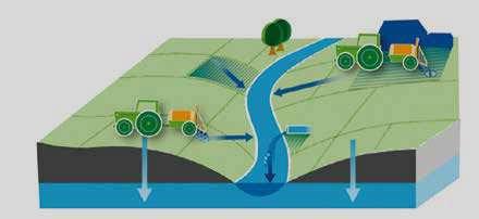 Oпазване на водите от замърсяване с ПРЗ Oпазване на водите от замърсяване с ПРЗ Във връзка с добрите земеделски практики,