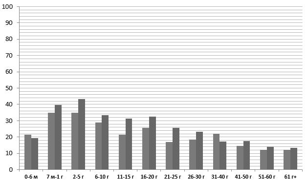 Графика 2. Разпределение на аnti CMV IgМ позитивните индивиди в зависимост от пола и възрастта (първа колона - мъже; втора колона - жени).