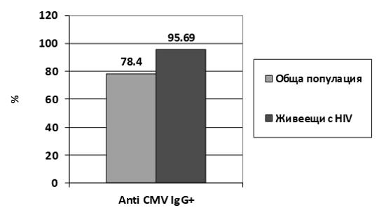 Резултати: От изследваните 93 HIV инфектирани пациента 89 (95.69%, 95% CI: 91.56-99.82) бяха anti CMV IgG позитивни. При 19 (20.43%, 95% CI: 12.24-28.