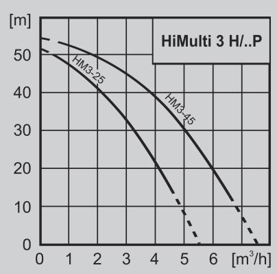 1,10 420,58 Нов модел нормалнозасмукваща/ самозасмукваща (HiMulti 3../HiMulti 3.