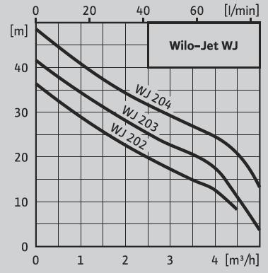 Wilo-Jet WJ WJ 202 X EM 4081221 0,65 201,72 WJ 203 X EM 4081222 0,75 214,78 WJ 204 X EM 4143999 1,10